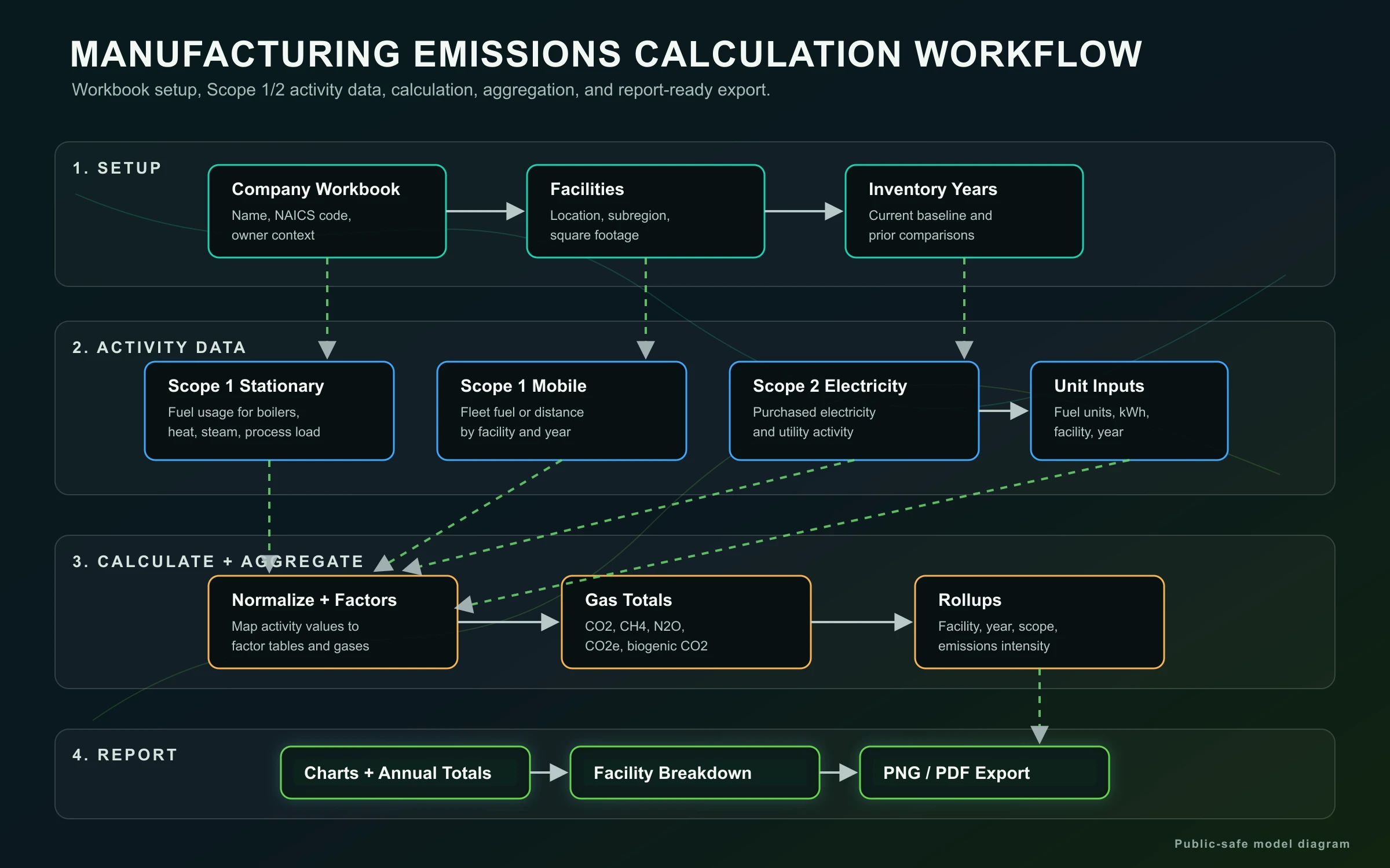 Manufacturing emissions calculation workflow diagram from workbook setup to report export