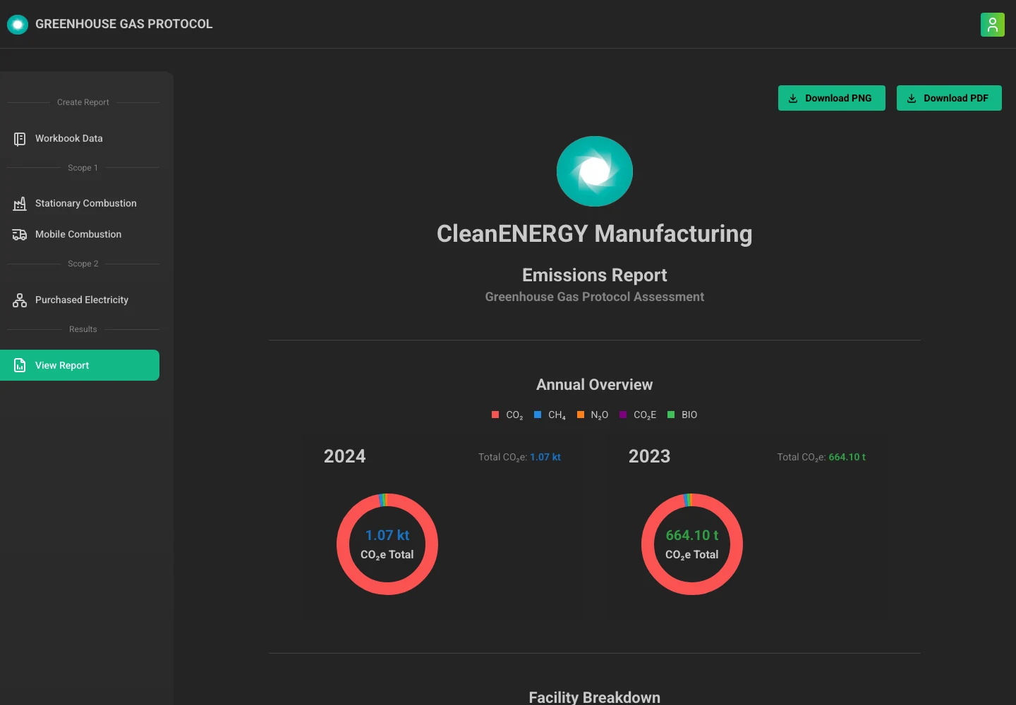 Emissions report dashboard with annual totals, charts, facility breakdown, and export actions