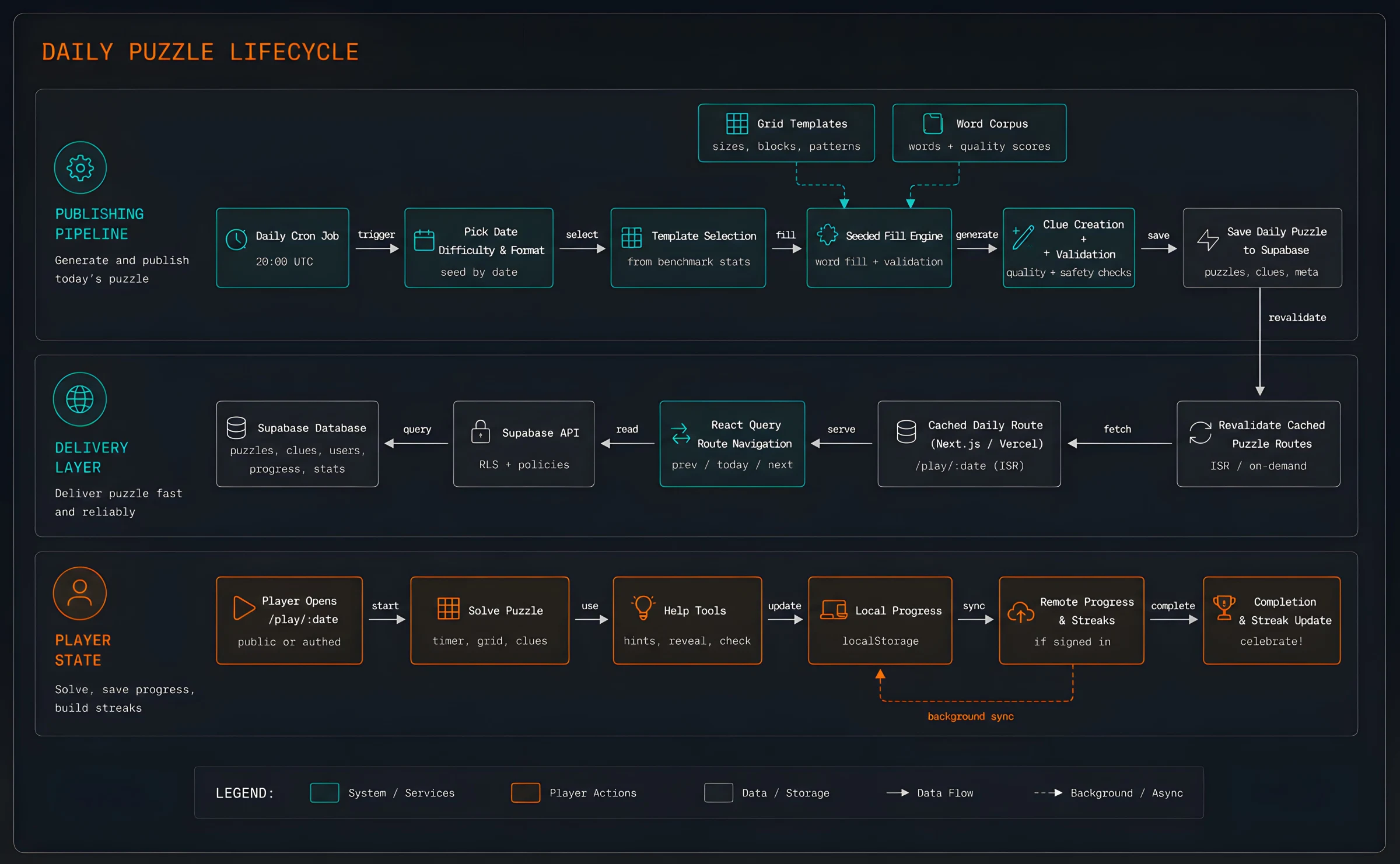Daily puzzle lifecycle diagram for Klued showing publishing, delivery, and player state flows