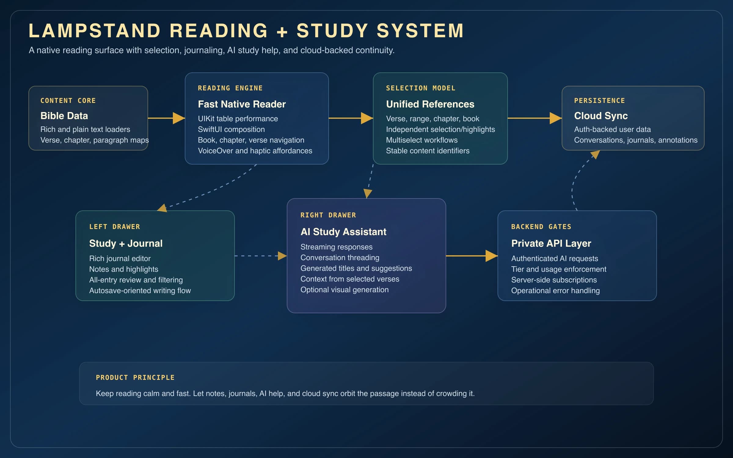 Lampstand reading and study system diagram